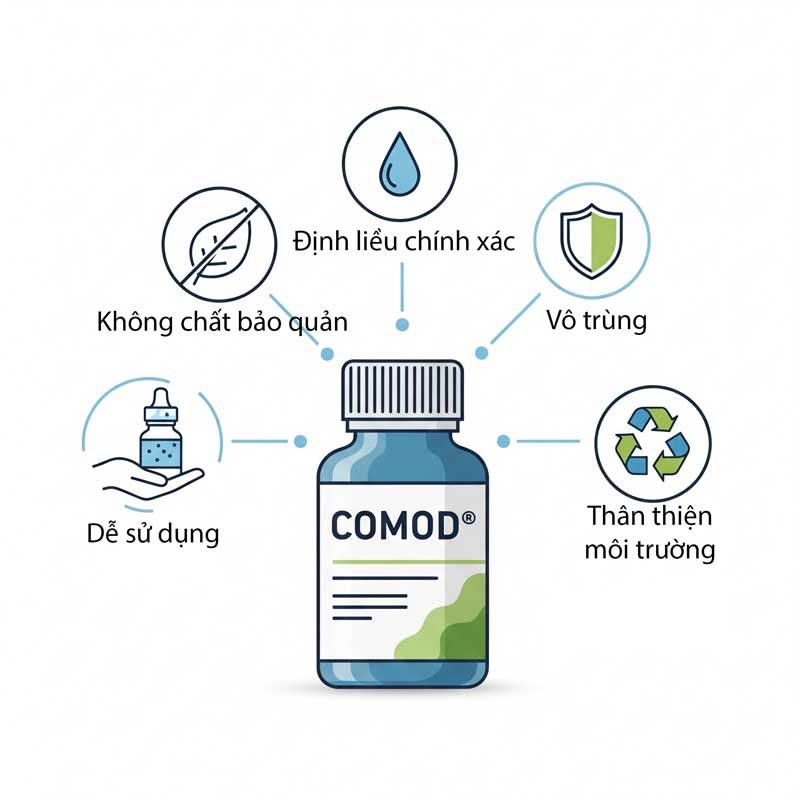 Các lợi ích của hệ thống bơm định liều COMOD: không chất bảo quản, định liều chính xác, vô trùng