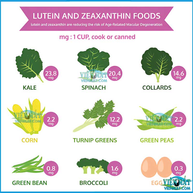 Các loại thực phẩm giàu Lutein và Zeaxanthin như rau bina, cải xoăn, ngô, trứng
